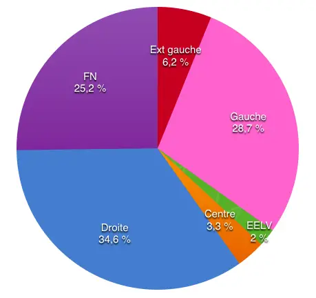 Résultats Elections départementales 2015 premier tour