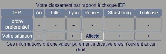 classement chaque IEP